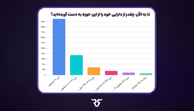 نمودار ستونی نظرسنجی «تا به حال چقدر از این حوزه به دست آورده‌اید؟»