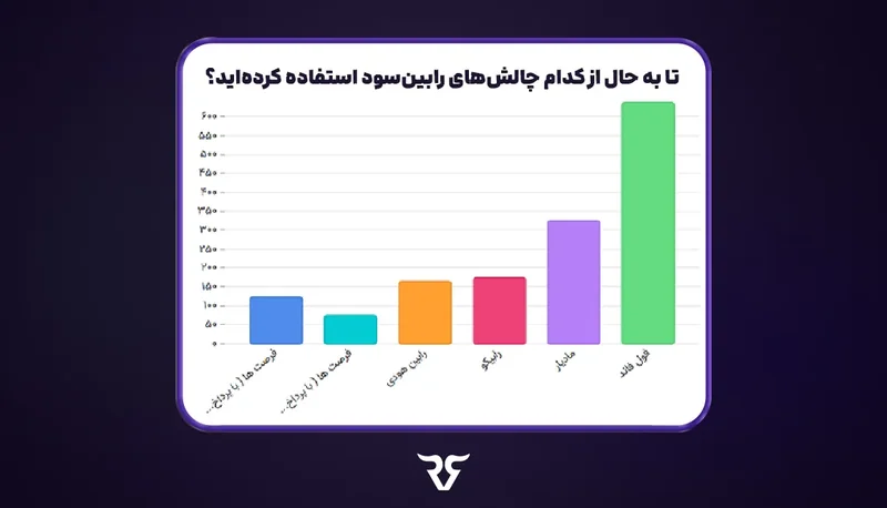نمودار ستونی نظرسنجی «تا به حال از کدام چالش‌های رابین‌سود استفاده کرده‌اید؟»