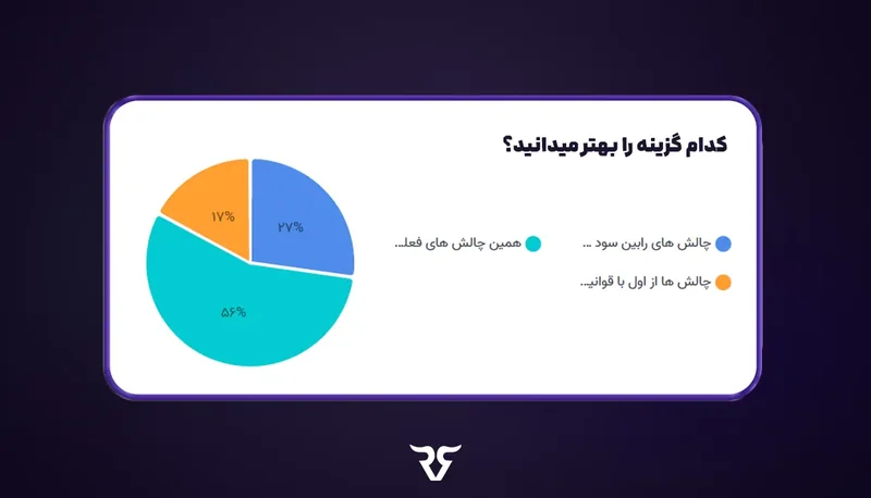 نمودار دایره‌ای نظرسنجی «کدام گزینه را بهتر می‌دانید؟»