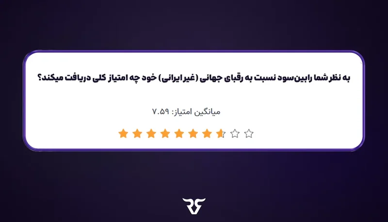 کارت نظرسنجی امتیاز رابین‌سود نسبت به رقبای جهانی با میانگین ۷٫۵۹