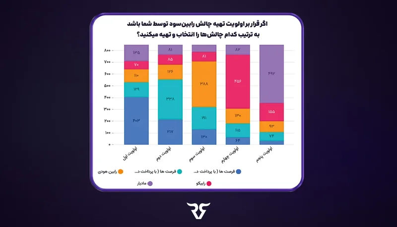 نمودار ستونی چندرنگ اولویت تهیه چالش‌های رابین‌سود در نظرسنجی