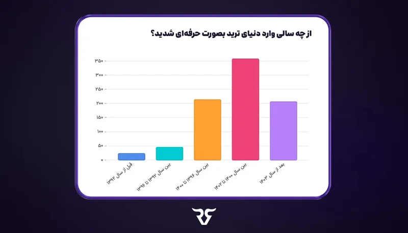 نمودار ستونی نظرسنجی «از چه سالی وارد دنیای ترید به‌صورت حرفه‌ای شدید؟»