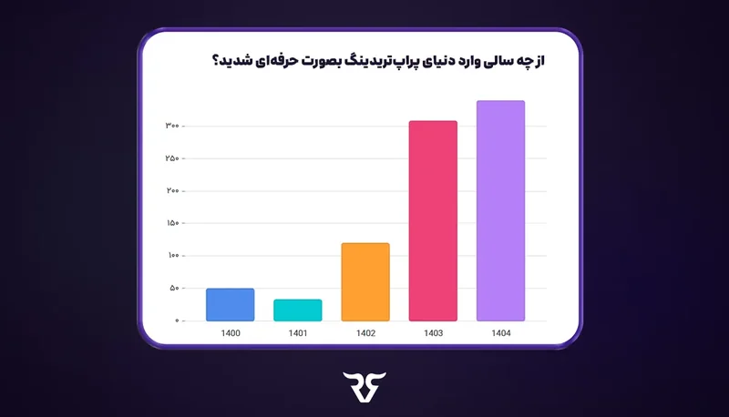 نمودار ستونی نظرسنجی «از چه سالی وارد دنیای پراپ‌تریدینگ به‌صورت حرفه‌ای شدید؟» از ۱۴۰۰ تا ۱۴۰۴