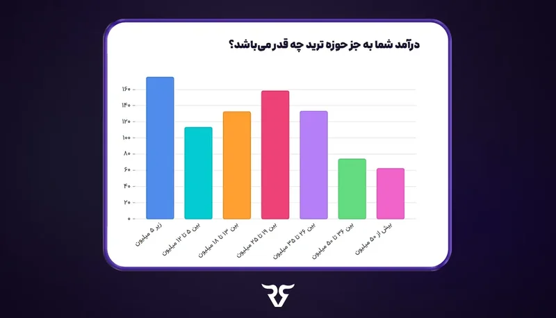 نمودار ستونی نظرسنجی «درآمد شما به جز درآمد ترید چه قدر می‌باشد؟»