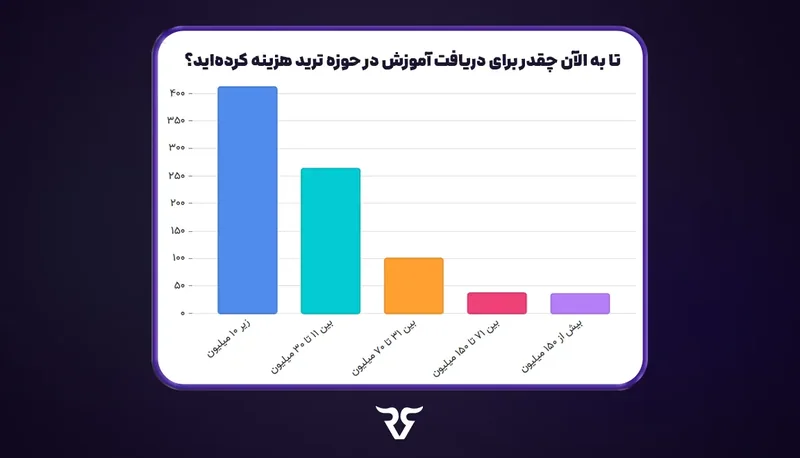 نمودار ستونی نظرسنجی «تا به حال چقدر برای آموزش در حوزه ترید هزینه کردهاید؟»