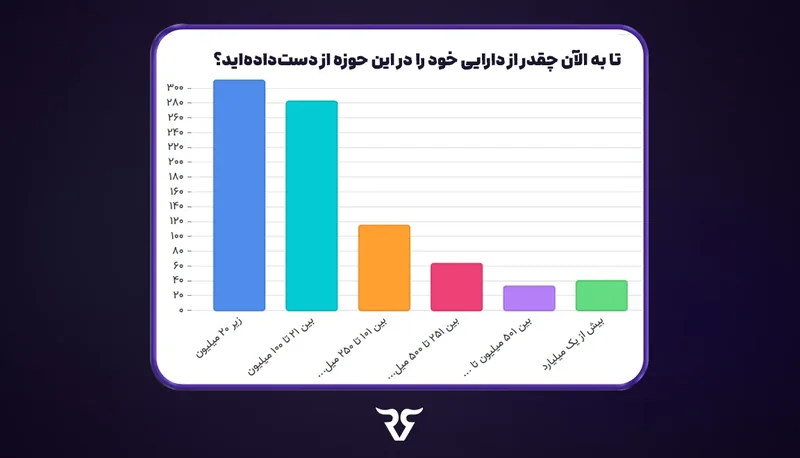نمودار ستونی نظرسنجی «تا به حال چقدر از دارایی خود را در این حوزه از دست دادهاید؟»