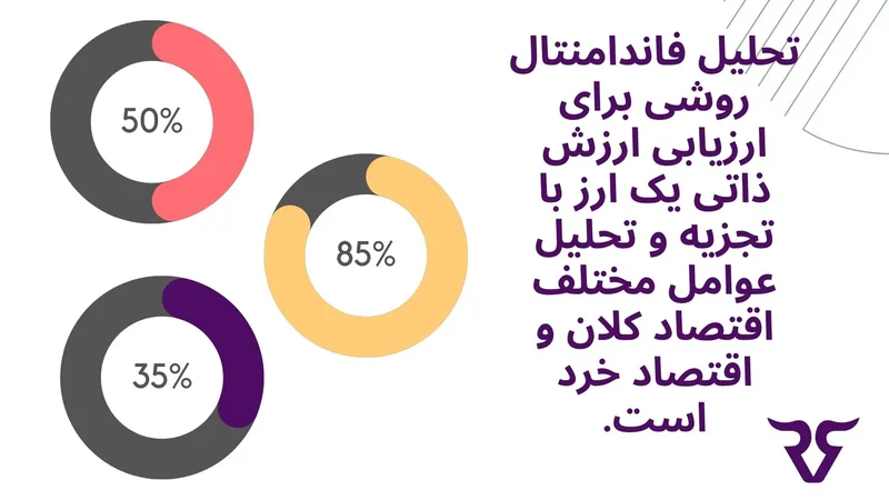 نمودارهای دایره‌ای با متن «تحلیل فاندامنتال روشی برای ارزیابی ارزش ذاتی یک ارز است»