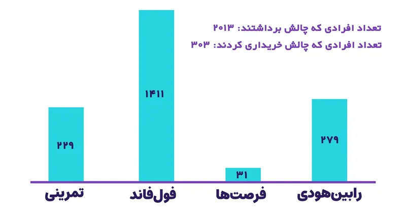 نمودار ستونی تعداد شرکت‌کنندگان چالش‌های تمرینی، فول‌فاند، فرصت‌ها و رابین‌هودی