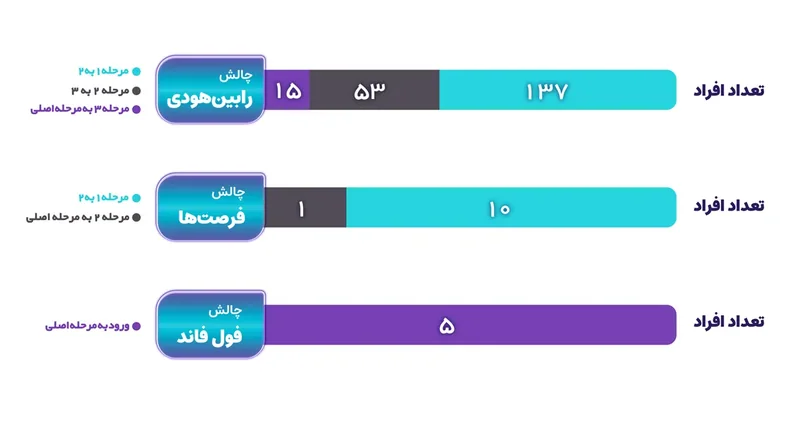 نمودار میله‌ای تعداد افراد هر مرحله در چالش‌های رابین‌هودی، فرصت‌ها و فول فاند