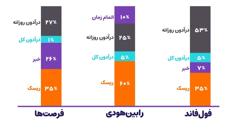 نمودار ستونی دلیل رد شدن در چالش‌های فرصت‌ها، رابین‌هودی و فول‌فاند با سهم ریسک، خبر و دراودان
