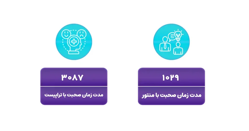 کارتهای زمان جلسه: ۱۰۲۹ دقیقه صحبت با منتور و ۳۰۸۷ دقیقه با تراپیست