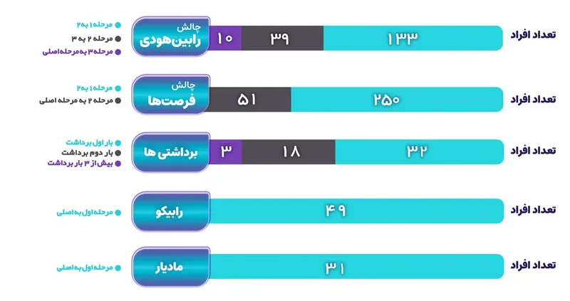 نمودار میله‌ای تعداد افراد هر مرحله در چالش‌ها و شمار برداشت‌ها