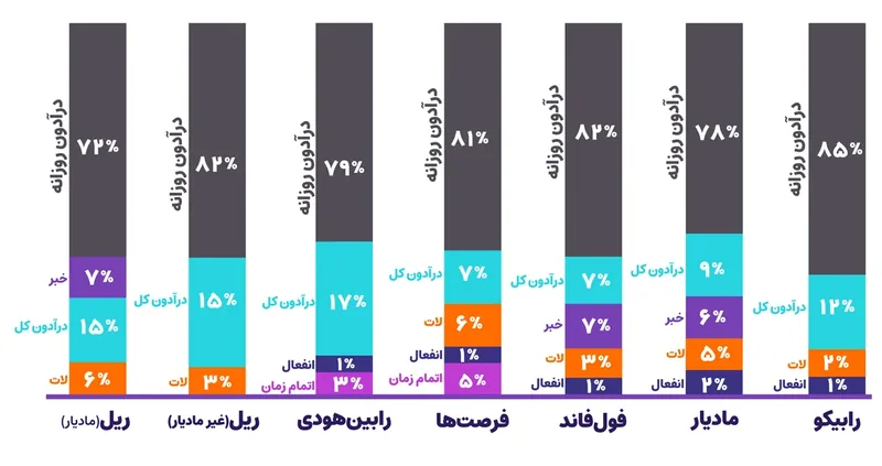 نمودار ستونی دلیل رد شدن در هر چالش با سهم دراودان روزانه، دراودان کل و دیگر قانون‌ها