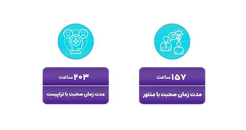 کارتهای زمان جلسه: ۱۵۷ ساعت صحبت با منتور و ۲۰۳ ساعت با تراپیست