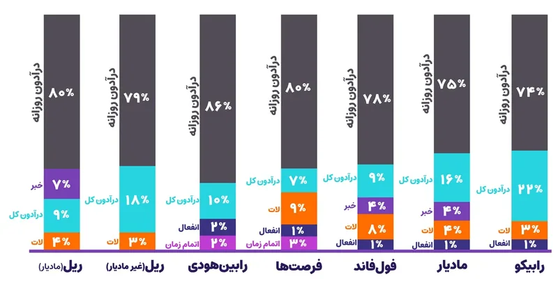 نمودار ستونی دلیل رد شدن در هر چالش با سهم دراودان روزانه و دیگر قانون‌ها