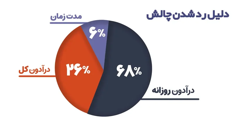 نمودار دایره‌ای «دلیل رد شدن چالش»: دراودان روزانه ۶۸٪، دراودان کل ۲۶٪، مدت زمان ۶٪
