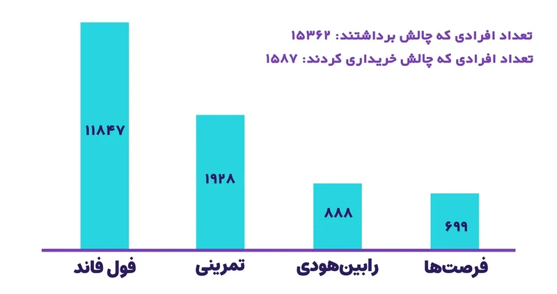 نمودار ستونی تعداد شرکتکنندگان چالشهای فول فاند، تمرینی، رابینهودی و فرصتها