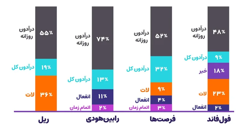 نمودار ستونی دلیل رد شدن در چالشهای ریل، رابینهودی، فرصتها و فولفاند