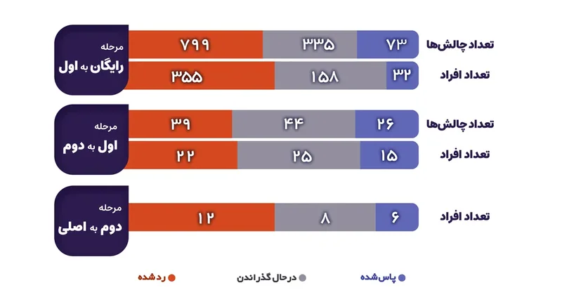 نمودار میلهای تعداد چالشها و افراد در مراحل رایگان به اول، اول به دوم و دوم به اصلی