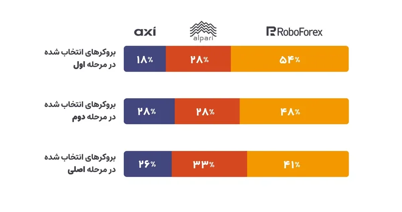 نمودار سهم بروکرهای axi، آلپاری و روبوفارکس در مرحله اول، دوم و اصلی