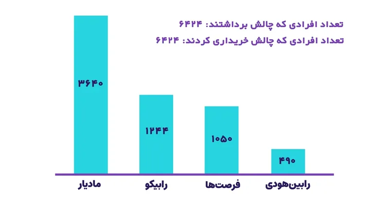نمودار ستونی تعداد شرکتکنندگان چالشهای مادیار، رابیکو، فرصتها و رابینهودی