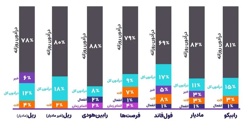 نمودار ستونی دلیل رد شدن در هر چالش با سهم دراودان روزانه و دیگر قانون‌ها