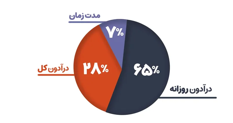 نمودار دایرهای دلیل رد شدن: دراودان روزانه ۶۵٪، دراودان کل ۲۸٪، مدت زمان ۷٪