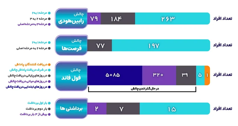 نمودار میلهای تعداد افراد هر مرحله در چالشها و شمار برداشتها در اسفند ۱۴۰۳