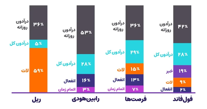 نمودار ستونی دلیل رد شدن در چالش‌های ریل، رابین‌هودی، فرصت‌ها و فول‌فاند