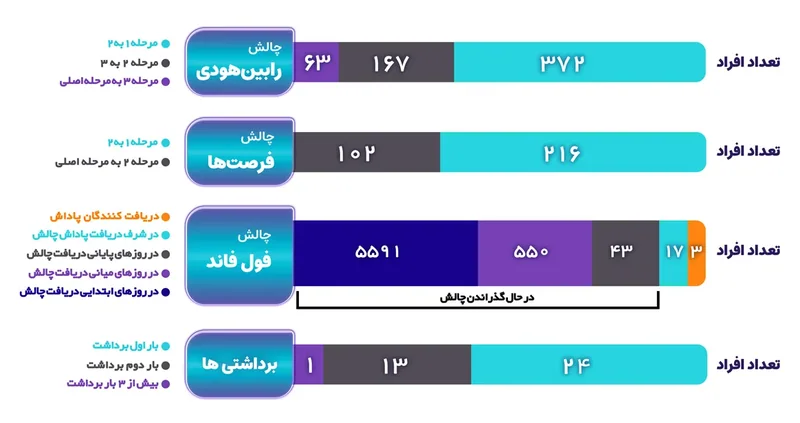 نمودار میلهای تعداد افراد هر مرحله در چالشها و شمار برداشتها