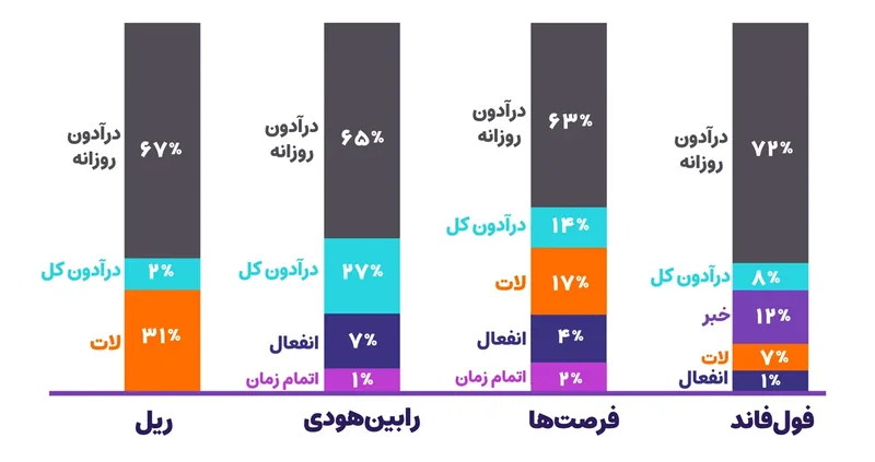 نمودار ستونی دلیل رد شدن در چالش‌های ریل، رابین‌هودی، فرصت‌ها و فول‌فاند
