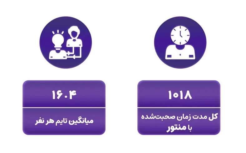 کارتهای آمار منتور: کل مدت صحبت ۱۰۱۸ دقیقه و میانگین ۱۶٫۴ دقیقه برای هر نفر