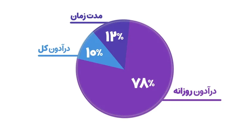 نمودار دایرهای دلیل رد شدن: دراودان روزانه ۷۸٪، مدت زمان ۱۲٪، دراودان کل ۱۰٪