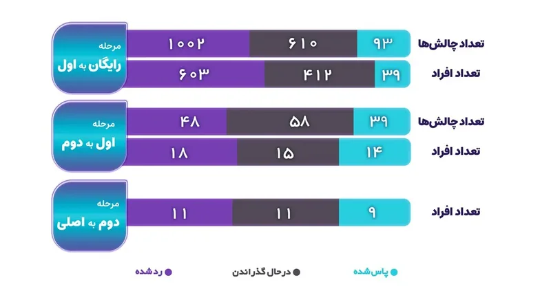 نمودار میله‌ای تعداد چالش‌ها و افراد در مراحل رایگان به اول، اول به دوم و دوم به اصلی