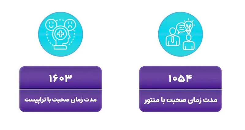 کارتهای زمان جلسه: ۱۰۵۴ دقیقه صحبت با منتور و ۱۶۰۳ دقیقه با تراپیست