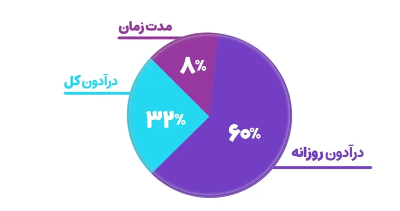 نمودار دایره‌ای دلیل رد شدن حساب‌ها: دراودان روزانه ۶۰٪، دراودان کل ۳۲٪، مدت زمان ۸٪