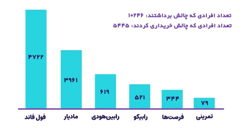 نمودار ستونی تعداد شرکت‌کنندگان هر چالش با شمار برداشت‌ها و خریدها