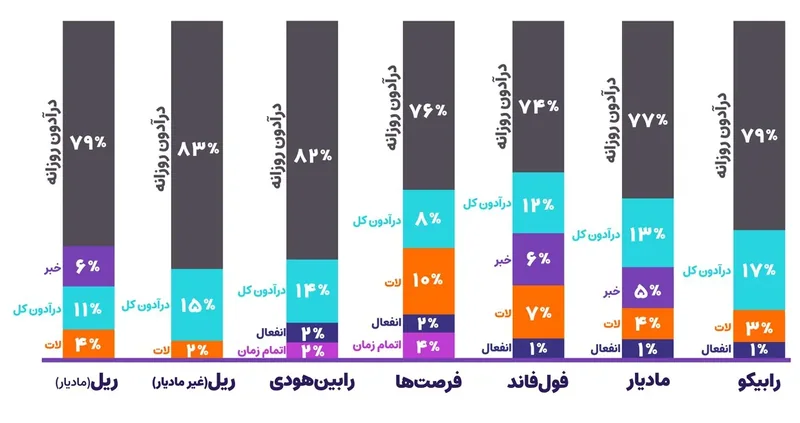 نمودار ستونی دلیل رد شدن در هر چالش با سهم دراودان روزانه و دیگر قانونها