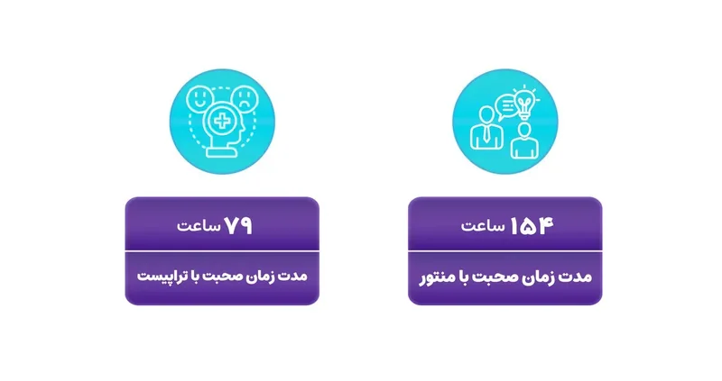 آیکونهای منتور و تراپیست با ۱۵۴ ساعت صحبت با منتور و ۷۹ ساعت با تراپیست