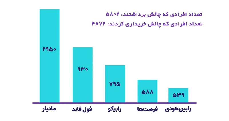 نمودار ستونی تعداد شرکت‌کنندگان هر چالش با شمار برداشت‌ها و خریدها