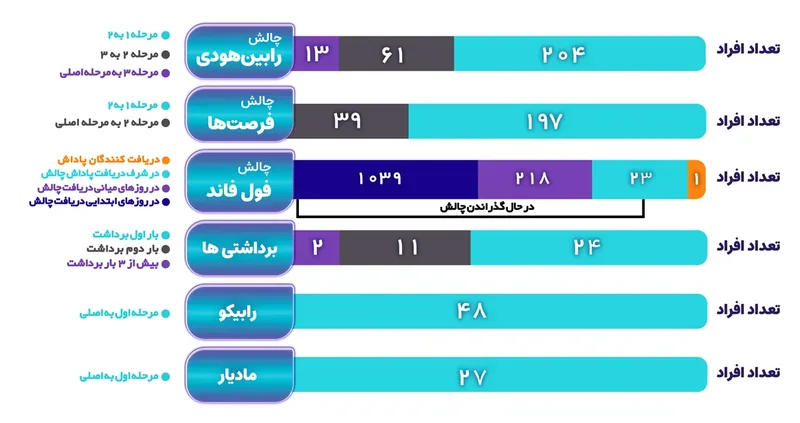 نمودار میلهای تعداد افراد هر مرحله در چالشها و شمار برداشتها