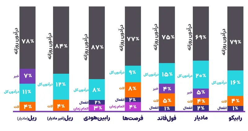 نمودار ستونی دلیل رد شدن در هر چالش با سهم دراودان روزانه و دیگر قانونها