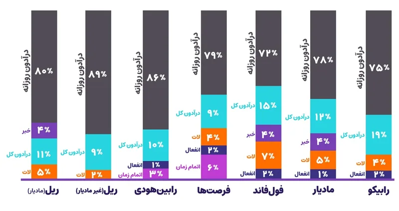 نمودار ستونی دلیل رد شدن در هر چالش با سهم دراودان روزانه و دیگر قانونها