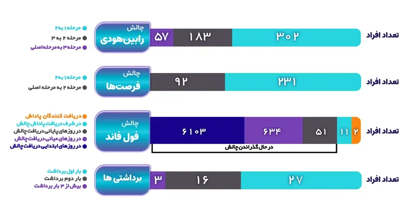 نمودار میلهای تعداد افراد هر مرحله در چالشهای رابینهودی، فرصتها و فول فاند