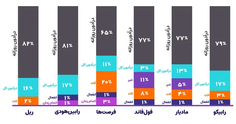 نمودار ستونی دلیل رد شدن در هر چالش با سهم دراودان روزانه و دیگر قانونها