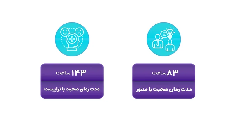 کارت‌های زمان جلسه: ۸۳ ساعت صحبت با منتور و ۱۴۳ ساعت با تراپیست