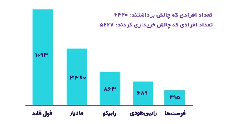 نمودار ستونی تعداد شرکت‌کنندگان هر چالش با شمار برداشت‌ها و خریدها