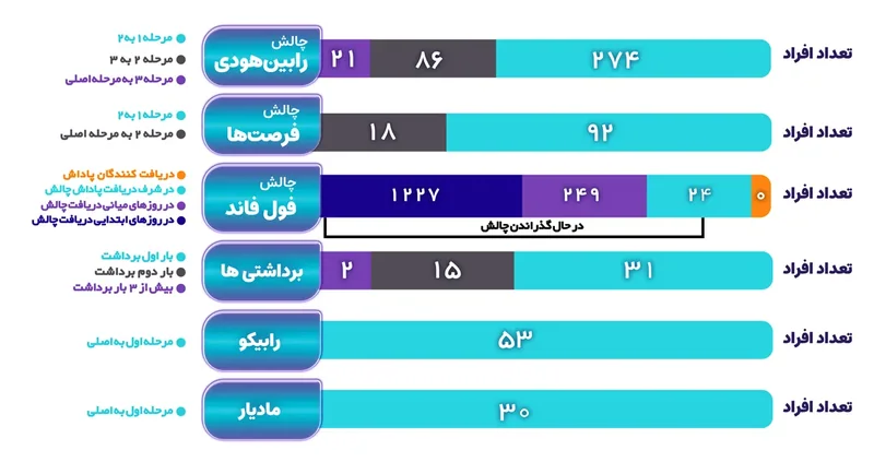 نمودار میله‌ای تعداد افراد هر مرحله در چالش‌ها و شمار برداشت‌ها
