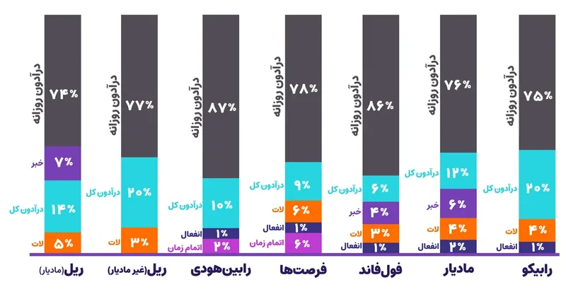 نمودار ستونی دلیل رد شدن در هر چالش با سهم دراودان روزانه و دیگر قانون‌ها