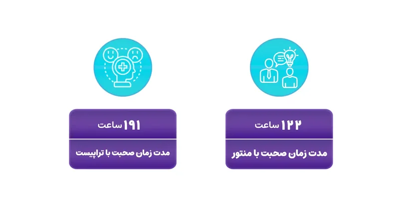 کارت‌های زمان جلسه: ۱۲۲ ساعت صحبت با منتور و ۱۹۱ ساعت با تراپیست